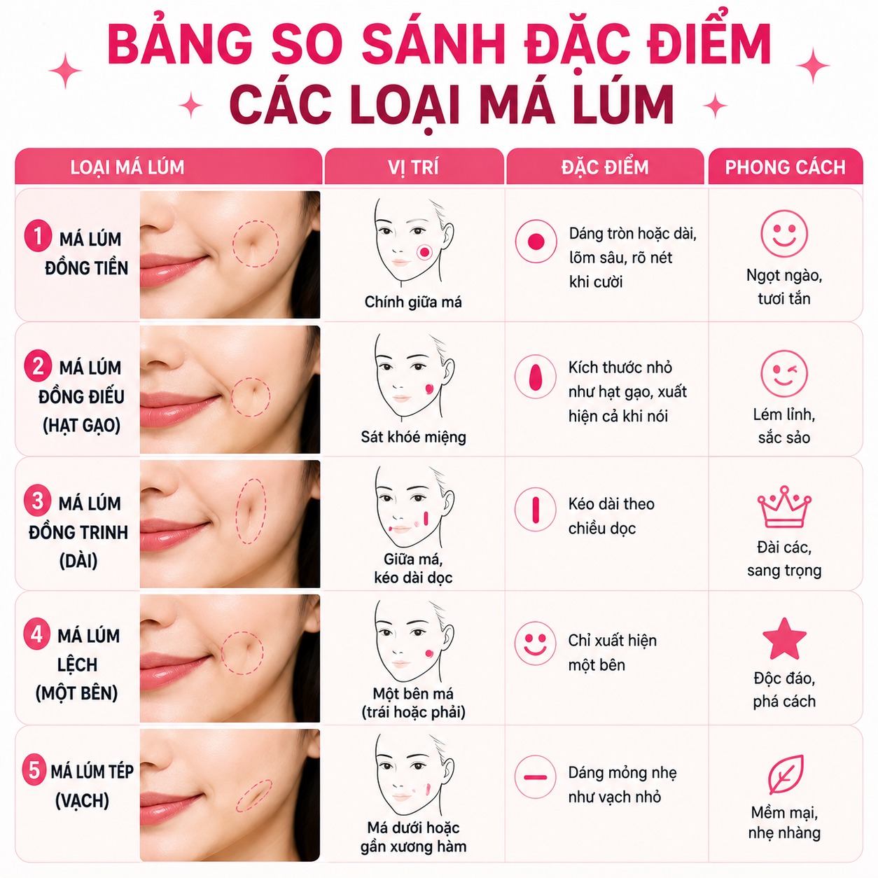 Tổng hợp các loại má lúm đồng tiền phổ biến Bảng so sánh đặc điểm các loại má lúm