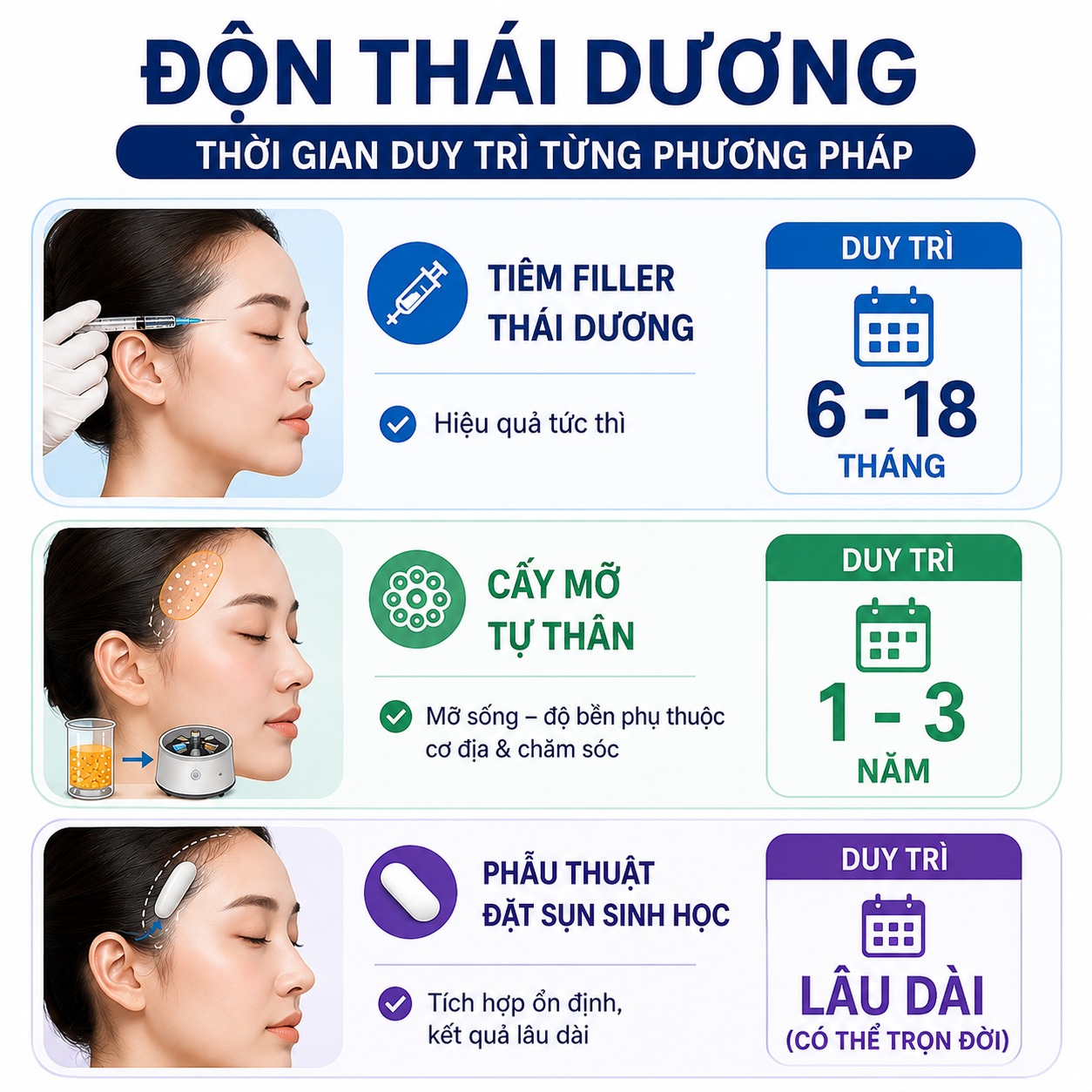 Độn thái dương có được vĩnh viễn không?