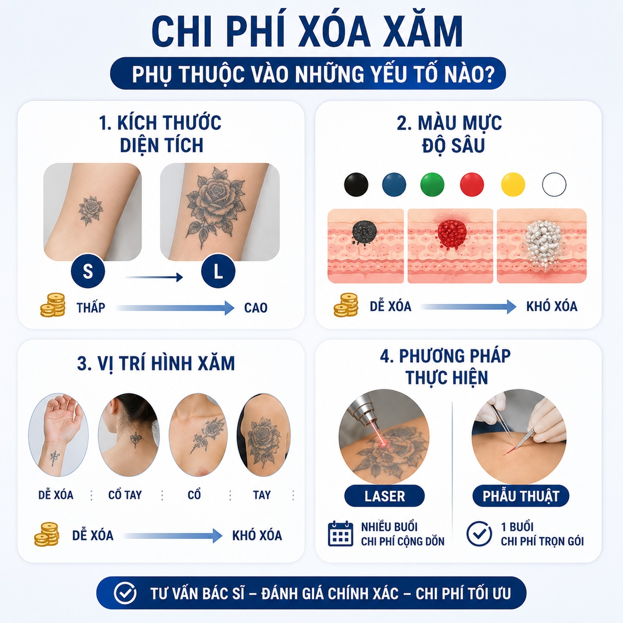 Phẫu thuật xóa xăm bao nhiêu tiền? Chi phí chi tiết & quyền lợi bảo hành Yếu tố ảnh hưởng đến chi phí xóa xăm